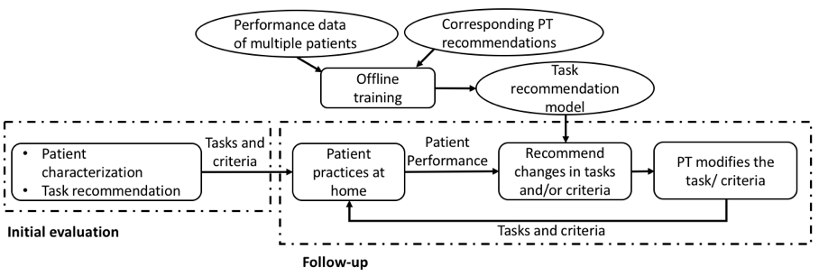 physical therapy (machine learning).png