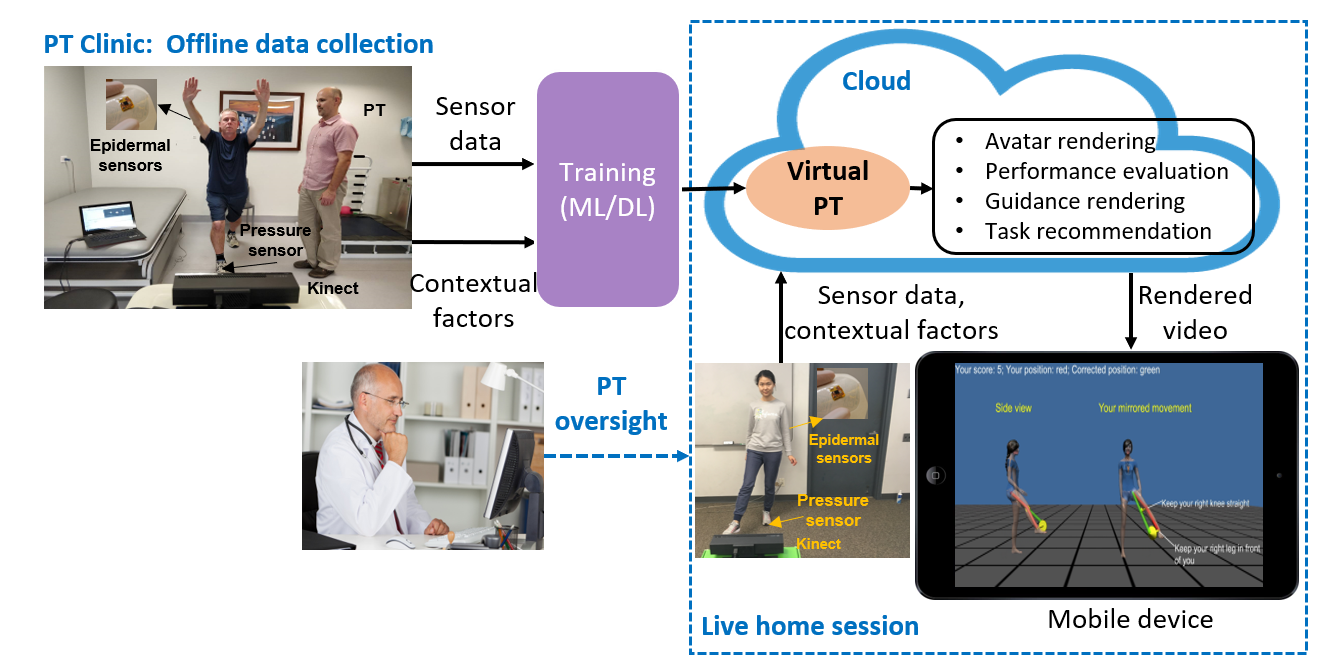 Offline data collection diagram