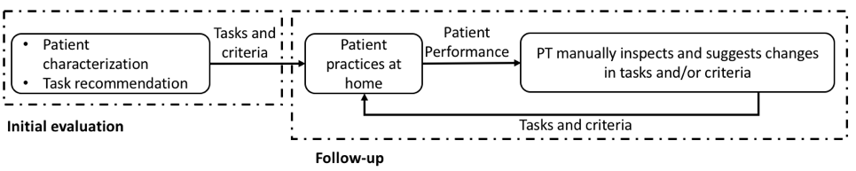 PT treatment process diagram