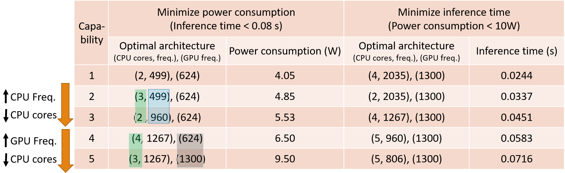optimal system architecture highlighted in data table