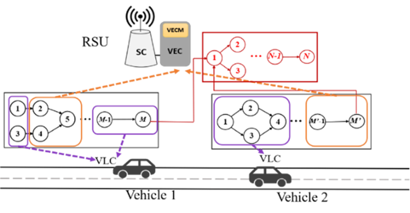 vehicular local computing diagram